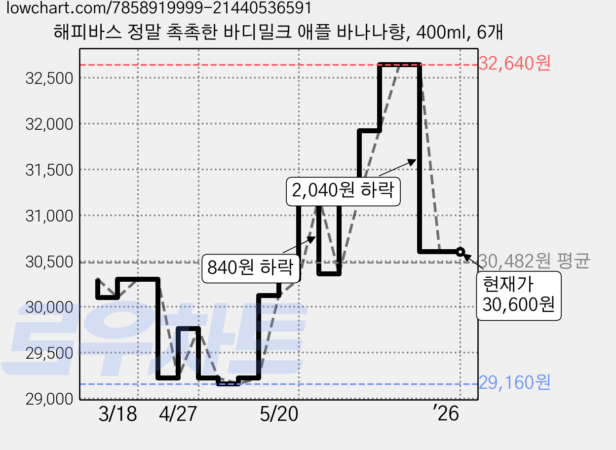 해피바스 정말 촉촉한 바디밀크 애플 바나나향, 400ml, 6개 가격 변동 차트, 현재가 30,600원, 역대최저가
