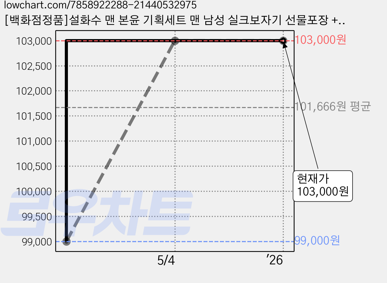 [백화점정품]설화수 맨 본윤 기획세트 맨 남성 실크보자기 선물포장 + 쇼핑백, 1세트 가격 변동 차트, 현재가 103,000원, 역대최저가