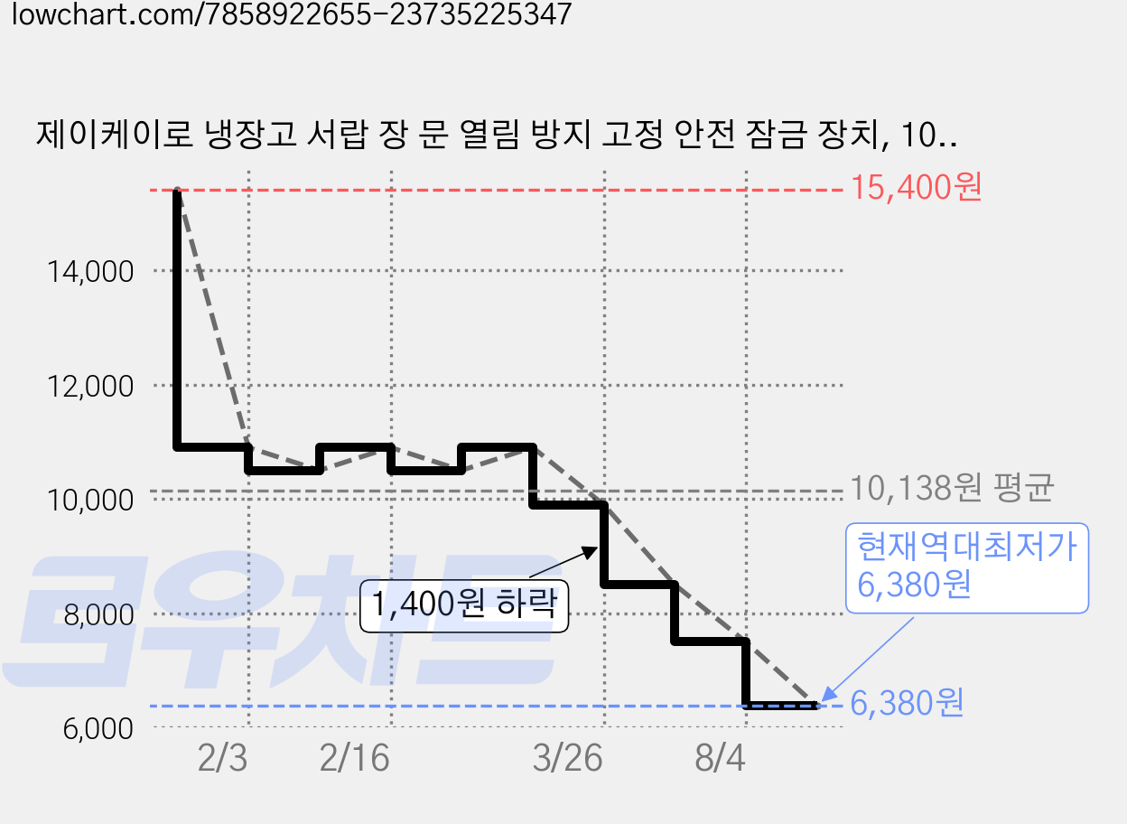 제이케이로 냉장고 서랍 장 문 열림 방지 고정 안전 잠금 장치, 10개, 그린 가격 변동 차트, 현재가 6,380원, 역대최저가