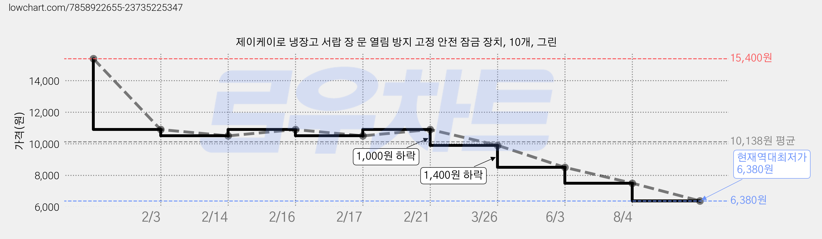 제이케이로 냉장고 서랍 장 문 열림 방지 고정 안전 잠금 장치, 10개, 그린 가격 변동 차트, 현재가 6,380원, 역대최저가