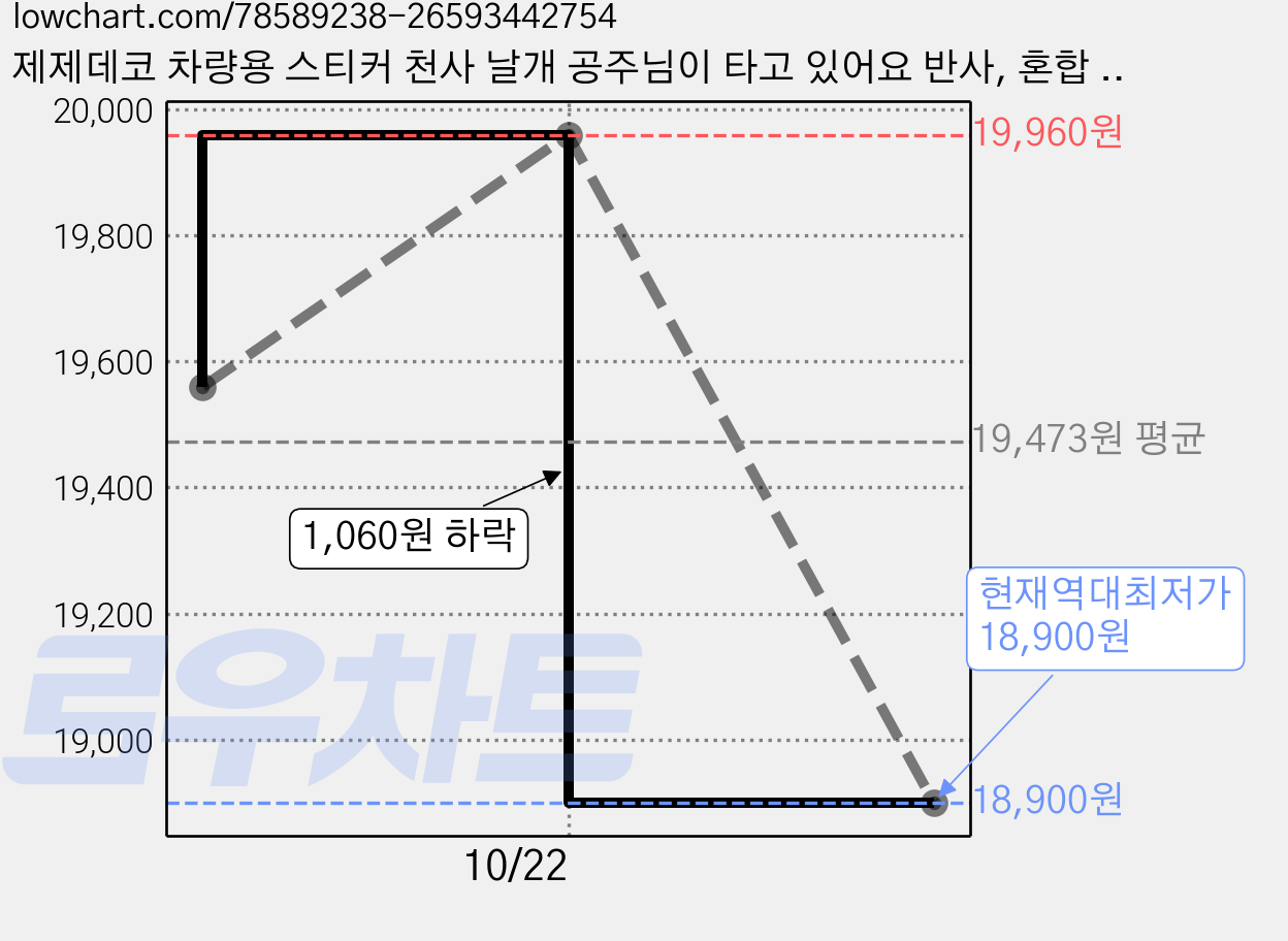 제제데코 차량용 스티커 천사 날개 공주님이 타고 있어요 반사, 혼합 색상, 4개 가격 변동 차트, 현재가 18,900원, 역대최저가