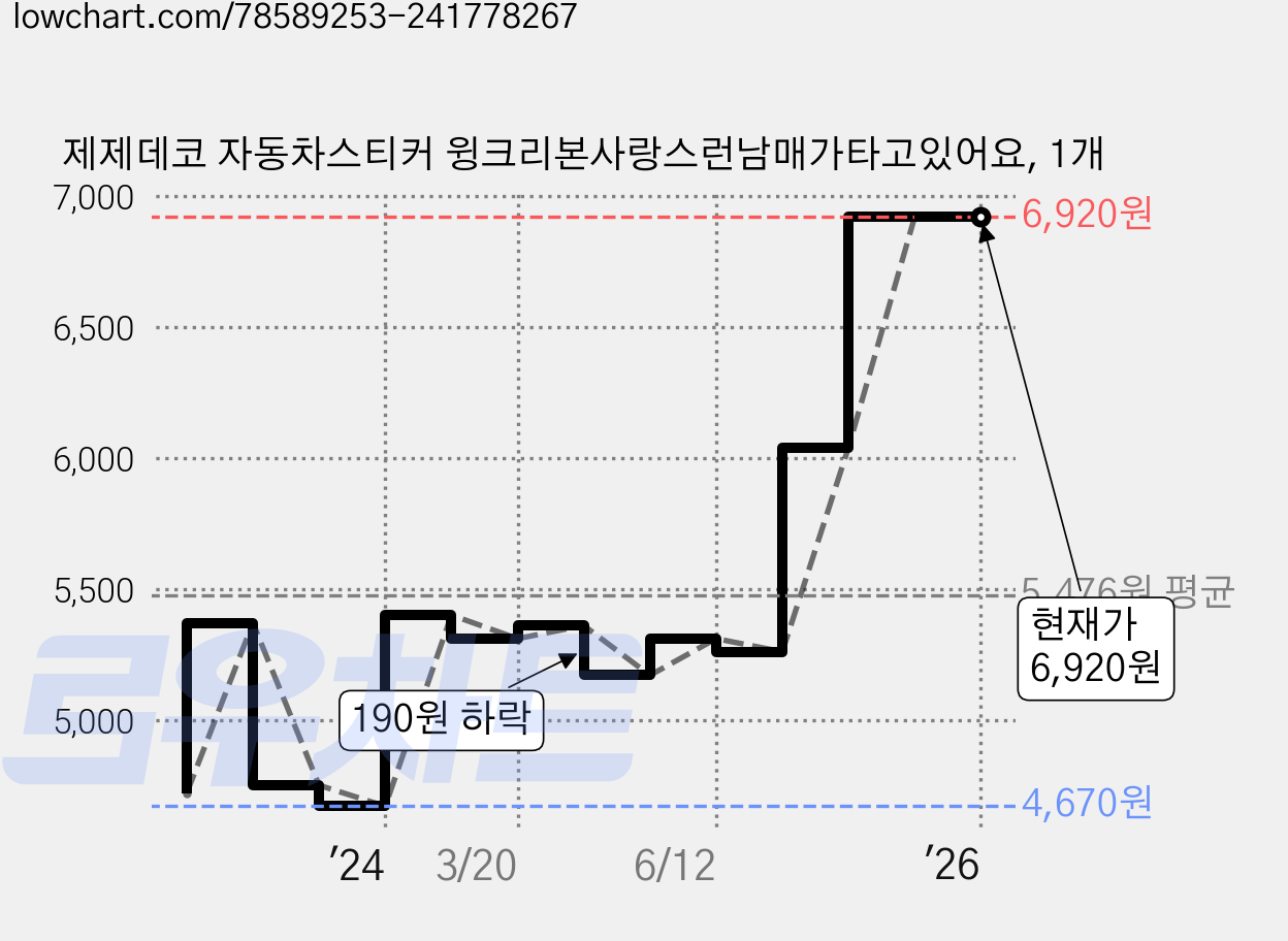 제제데코 자동차스티커 윙크리본사랑스런남매가타고있어요, 1개 가격 변동 차트, 현재가 6,920원, 역대최저가