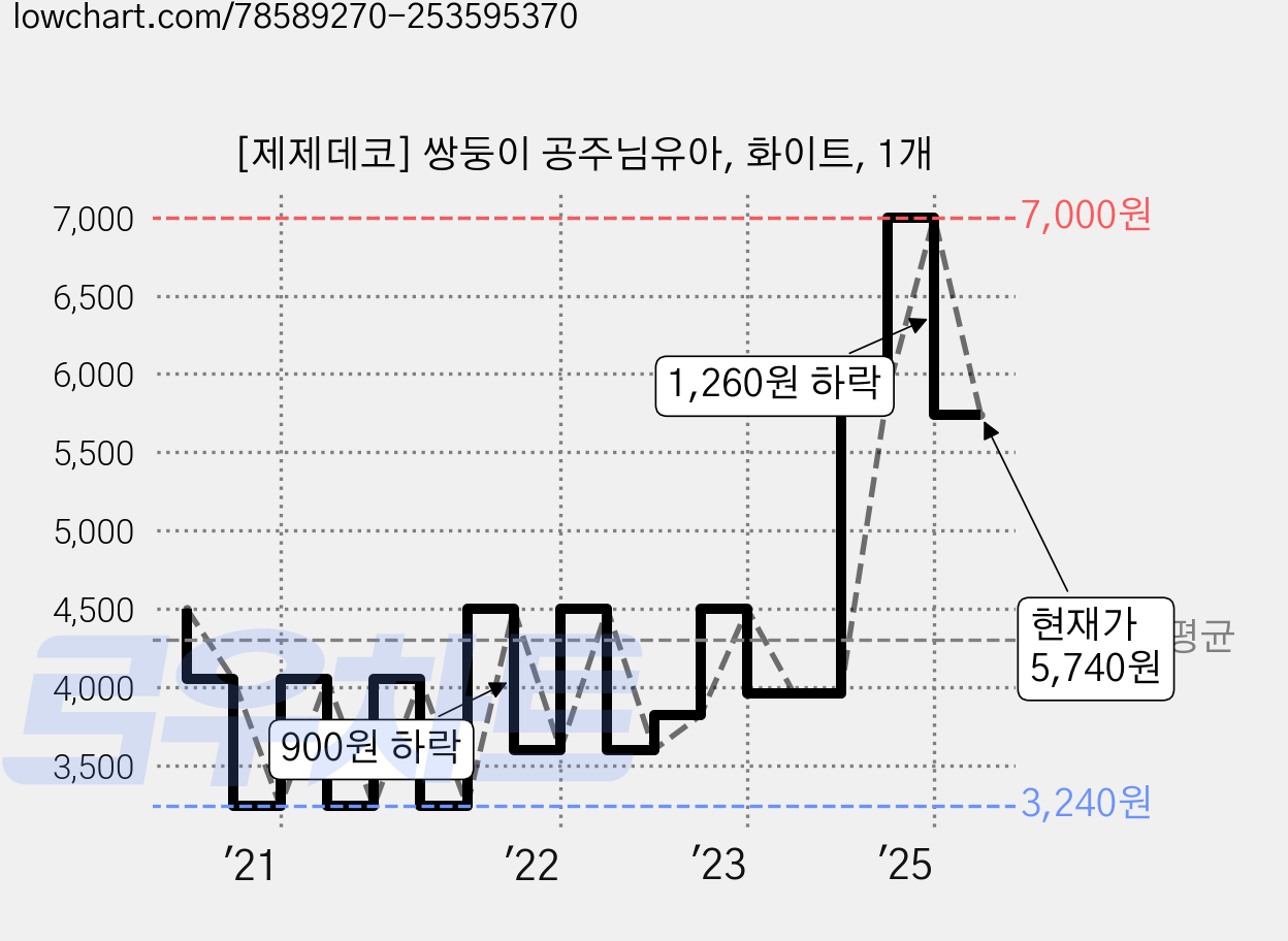 [제제데코] 쌍둥이 공주님유아, 화이트, 1개 가격 변동 차트, 현재가 5,740원, 관측 최저가 3,240원