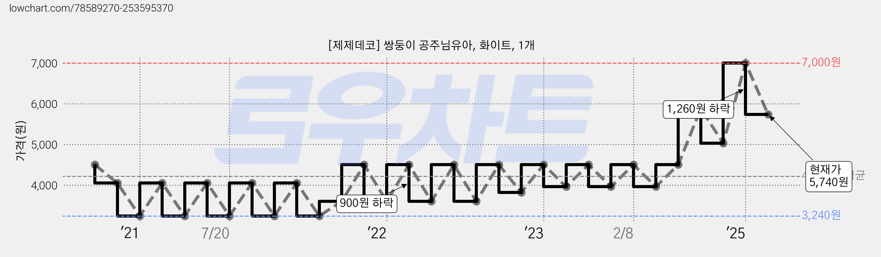 [제제데코] 쌍둥이 공주님유아, 화이트, 1개 가격 변동 차트, 현재가 5,740원, 관측 최저가 3,240원