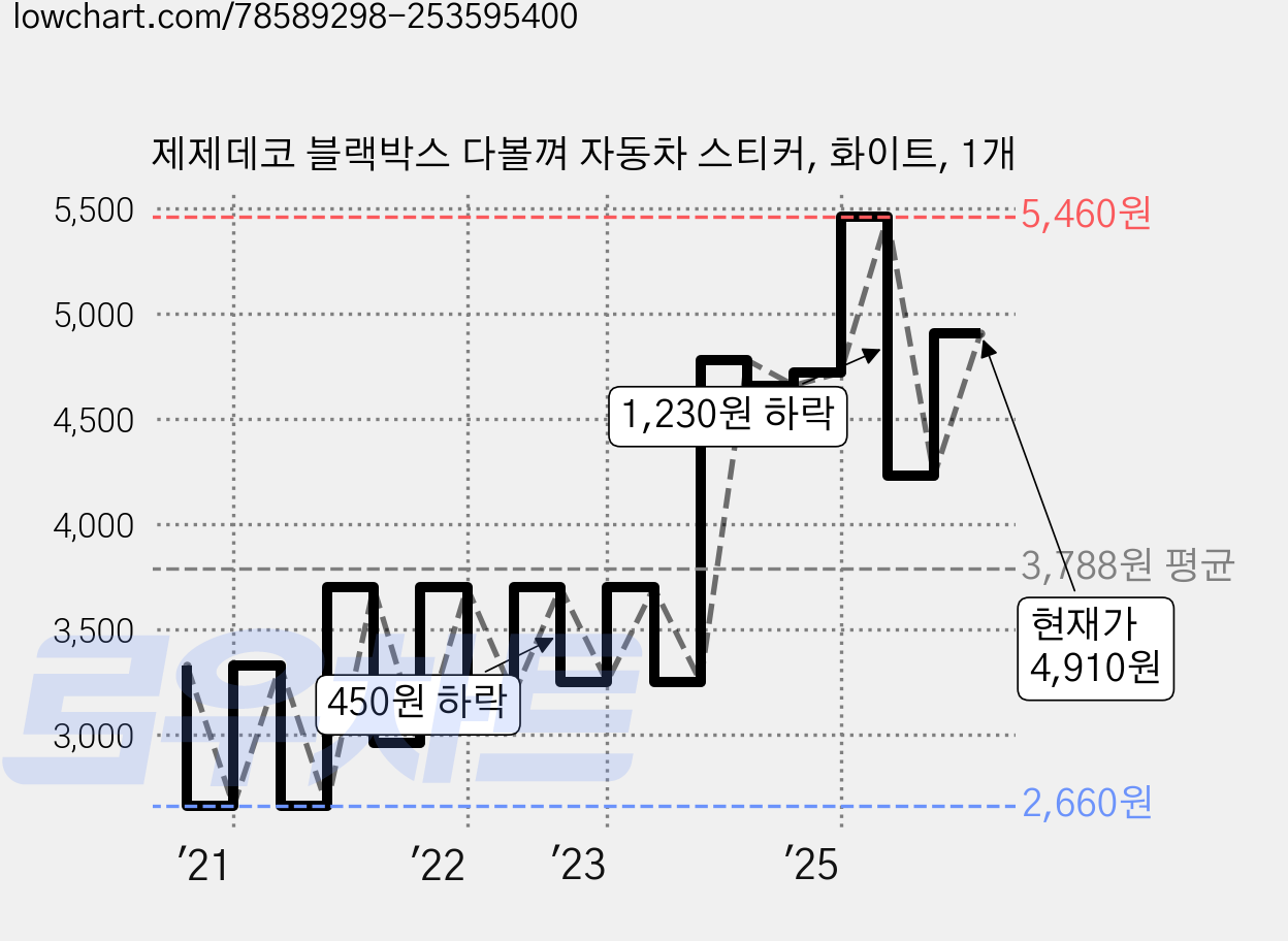 제제데코 블랙박스 다볼껴 자동차 스티커, 화이트, 1개 가격 변동 차트, 현재가 4,910원, 관측 최저가 2,660원