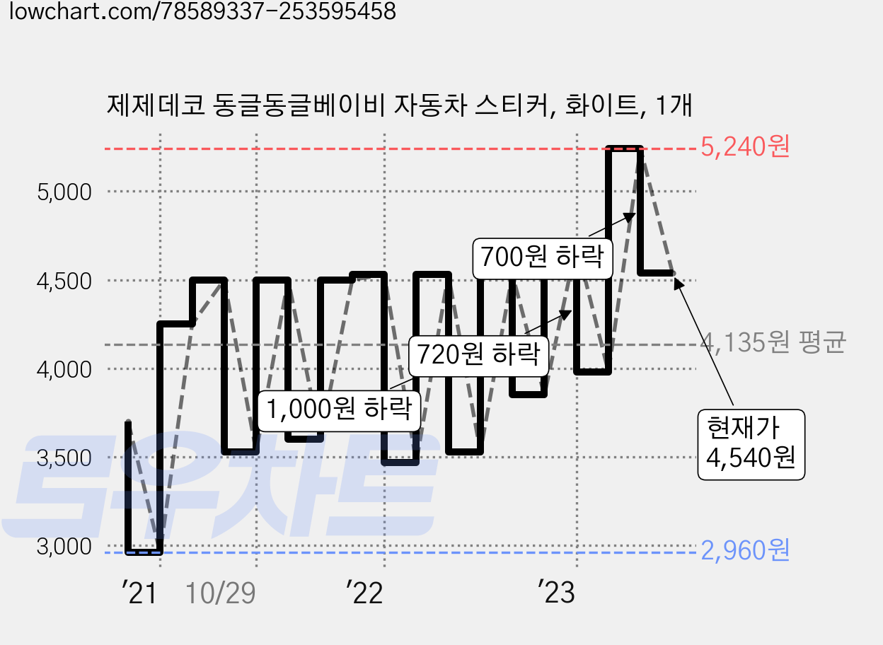 제제데코 동글동글베이비 자동차 스티커, 화이트, 1개 가격 변동 차트, 현재가 4,540원, 관측 최저가 2,960원
