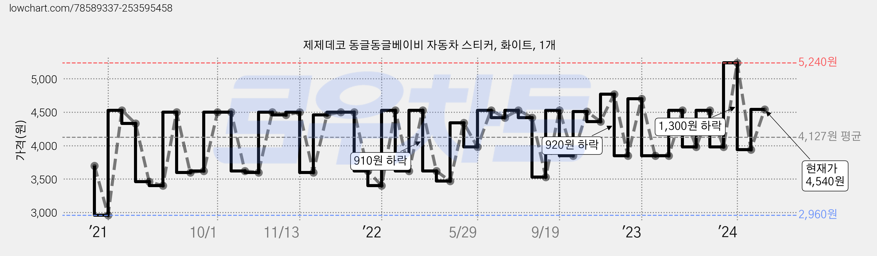 제제데코 동글동글베이비 자동차 스티커, 화이트, 1개 가격 변동 차트, 현재가 4,540원, 관측 최저가 2,960원