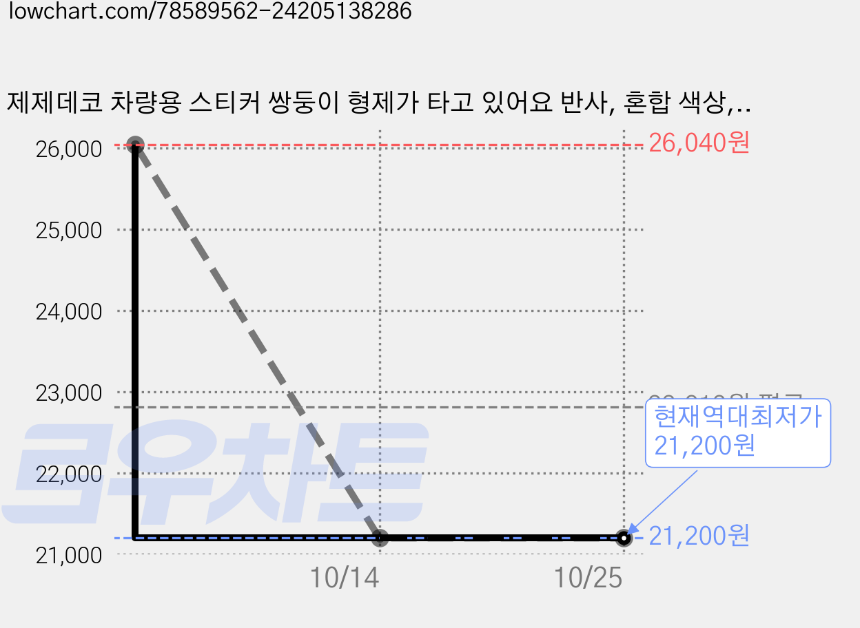 제제데코 차량용 스티커 쌍둥이 형제가 타고 있어요 반사, 혼합 색상, 4개 가격 변동 차트, 현재가 21,200원, 역대최저가