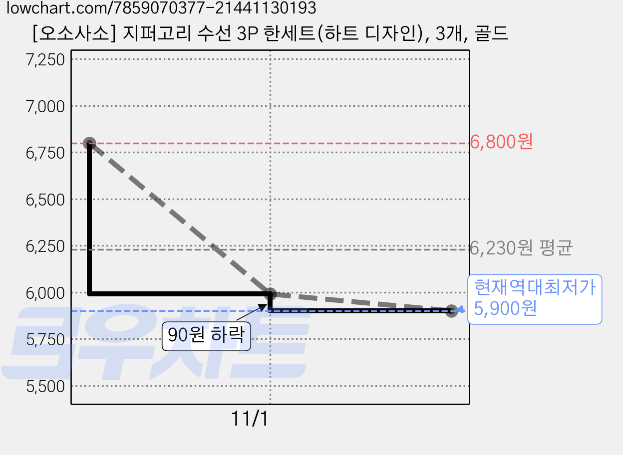 [오소사소] 지퍼고리 수선 3P 한세트(하트 디자인), 3개, 골드 가격 변동 차트, 현재가 5,900원, 역대최저가