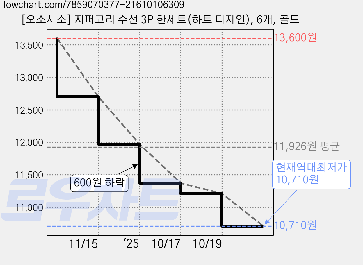 [오소사소] 지퍼고리 수선 3P 한세트(하트 디자인), 6개, 골드 가격 변동 차트, 현재가 10,710원, 역대최저가