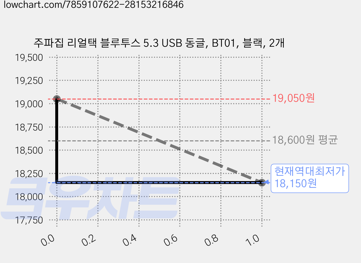 주파집 리얼택 블루투스 5.3 USB 동글, BT01, 블랙, 2개 가격 변동 차트, 현재가 18,150원, 역대최저가