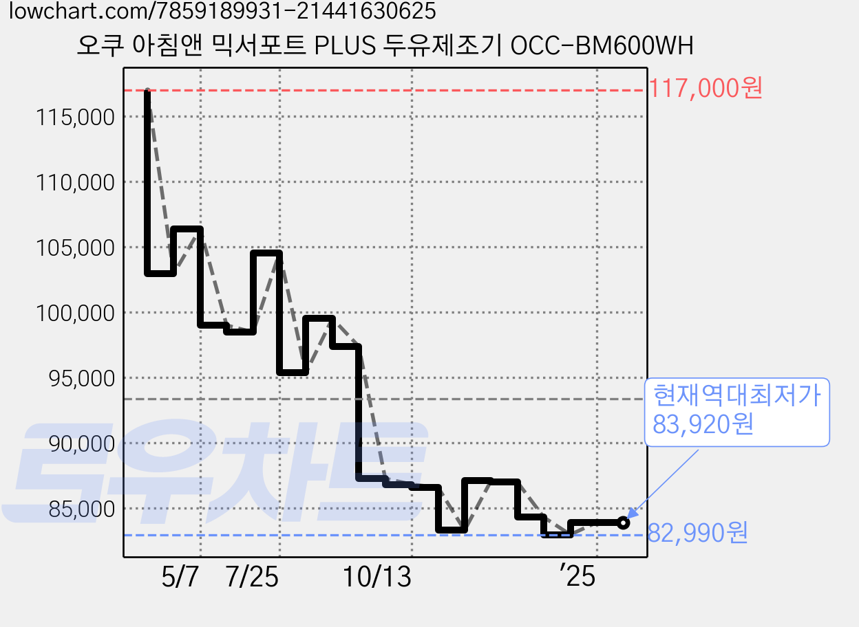 오쿠 아침앤 믹서포트 PLUS 두유제조기 OCC-BM600WH 가격 변동 차트, 현재가 83,920원, 역대최저가