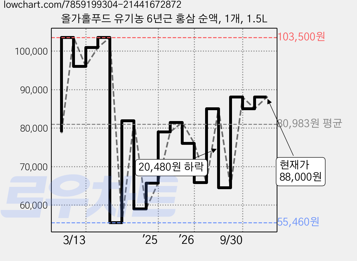 올가홀푸드 유기농 6년근 홍삼 순액, 1개, 1.5L 가격 변동 차트, 현재가 88,000원, 관측 최저가 54,280원