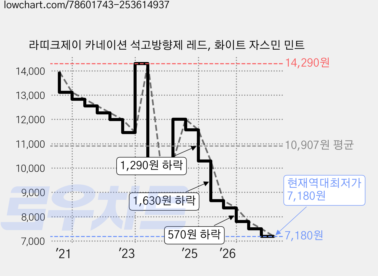 라띠크제이 카네이션 석고방향제 레드, 화이트 자스민 민트 가격 변동 차트, 현재가 7,180원, 역대최저가