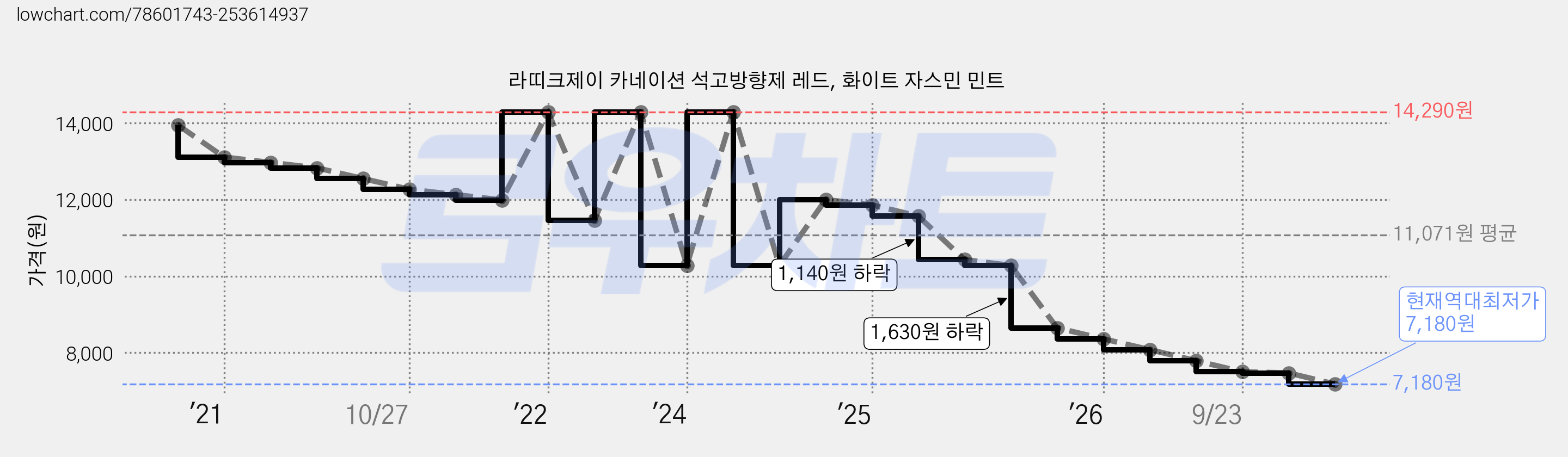 라띠크제이 카네이션 석고방향제 레드, 화이트 자스민 민트 가격 변동 차트, 현재가 7,180원, 역대최저가