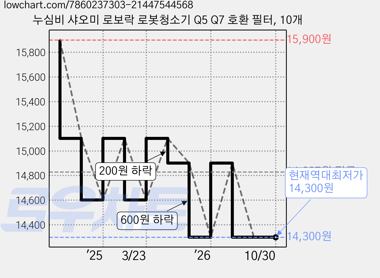 누심비 샤오미 로보락 로봇청소기 Q5 Q7 호환 필터, 10개 가격 변동 차트, 현재가 14,300원, 역대최저가