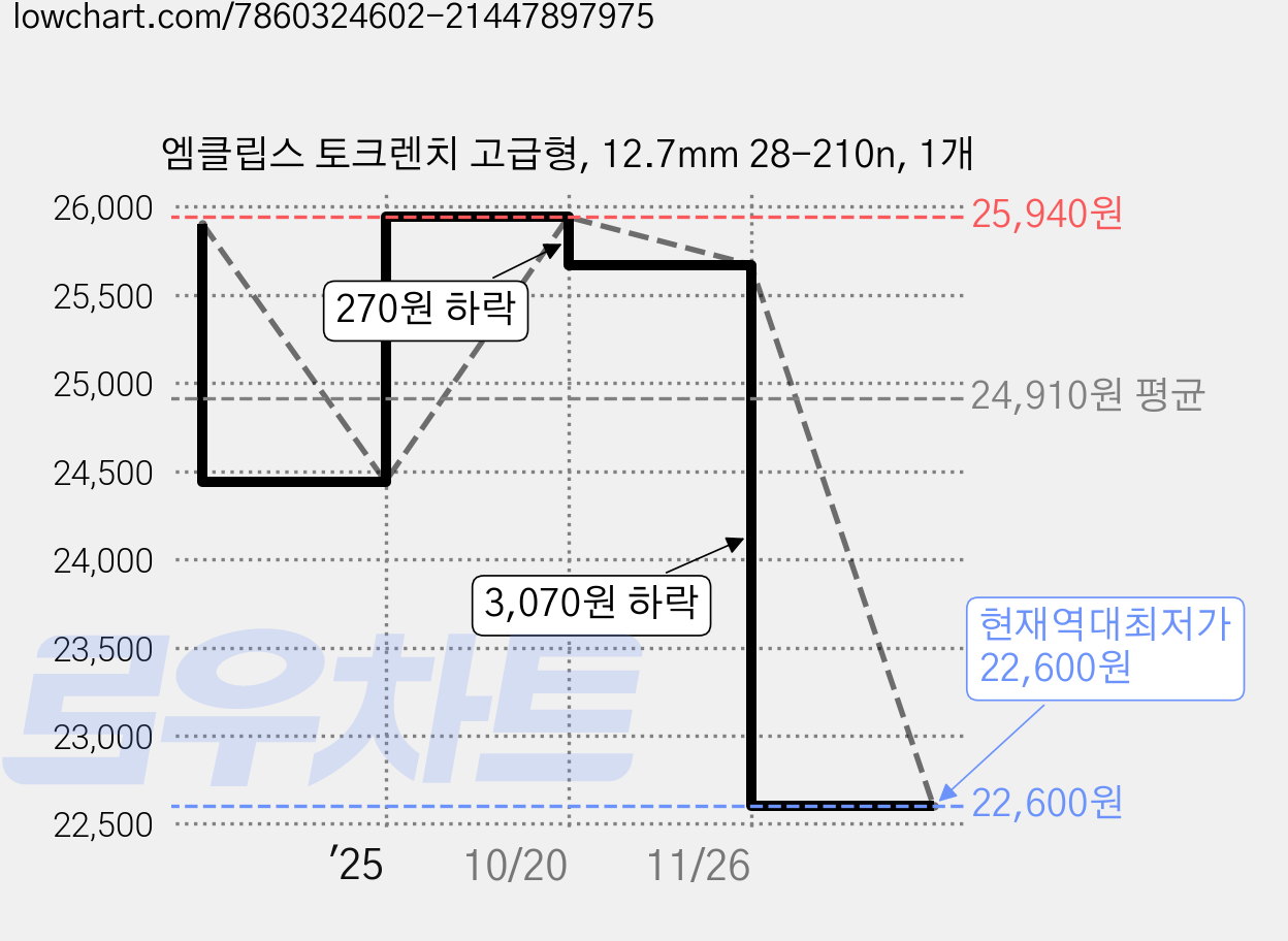 엠클립스 토크렌치 고급형, 12.7mm 28-210n, 1개 가격 변동 차트, 현재가 22,600원, 역대최저가