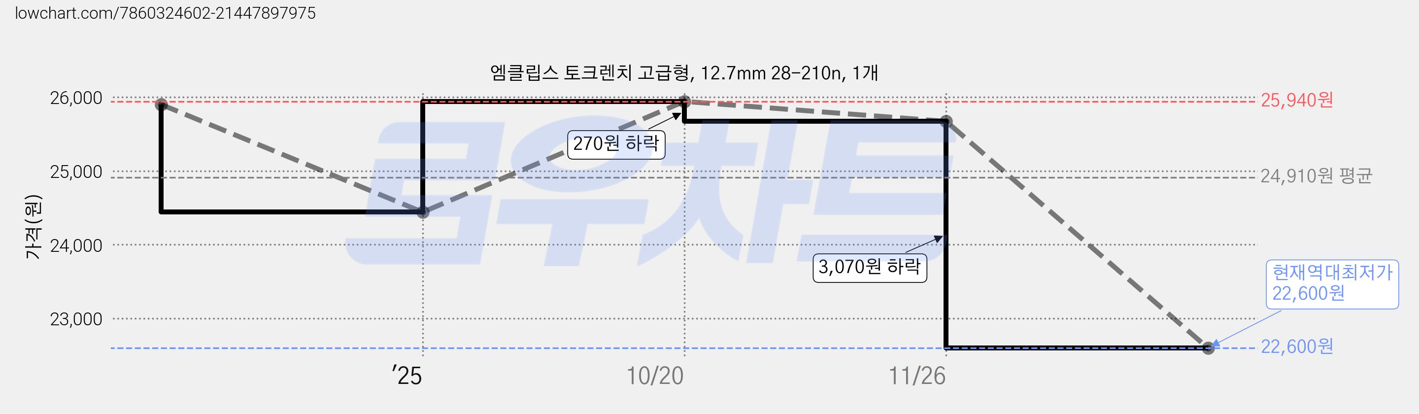 엠클립스 토크렌치 고급형, 12.7mm 28-210n, 1개 가격 변동 차트, 현재가 22,600원, 역대최저가