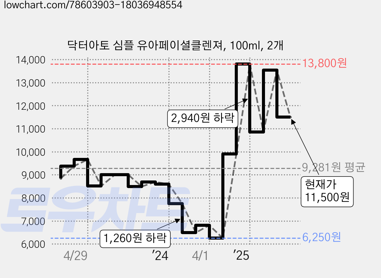 닥터아토 심플 유아페이셜클렌져, 100ml, 2개 가격 변동 차트, 현재가 11,500원, 관측 최저가 6,210원