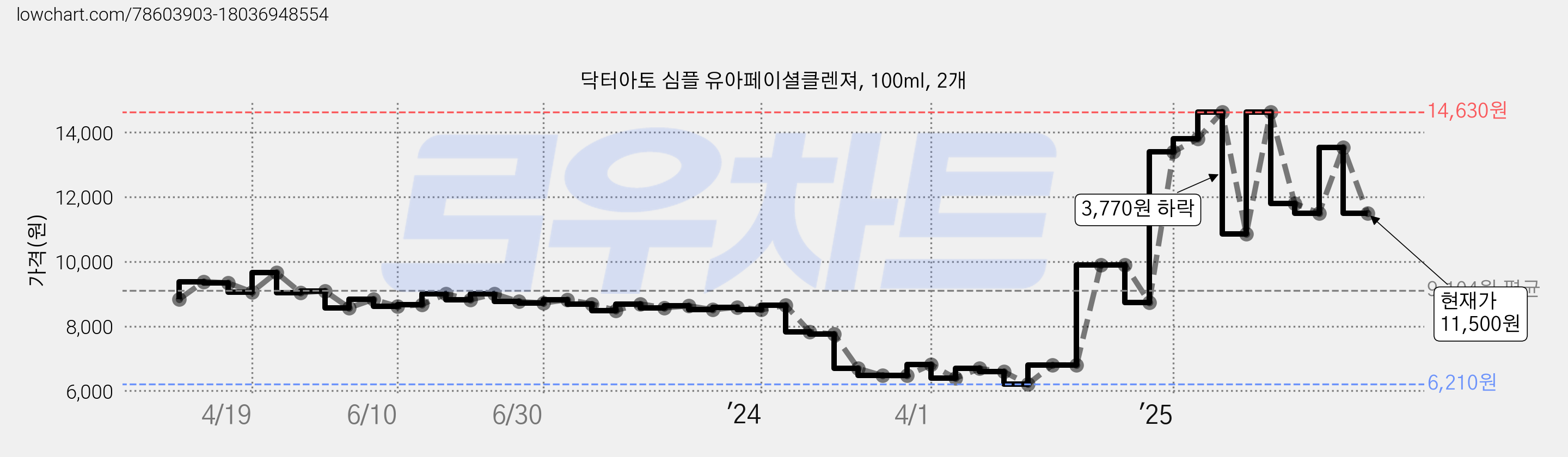 닥터아토 심플 유아페이셜클렌져, 100ml, 2개 가격 변동 차트, 현재가 11,500원, 관측 최저가 6,210원