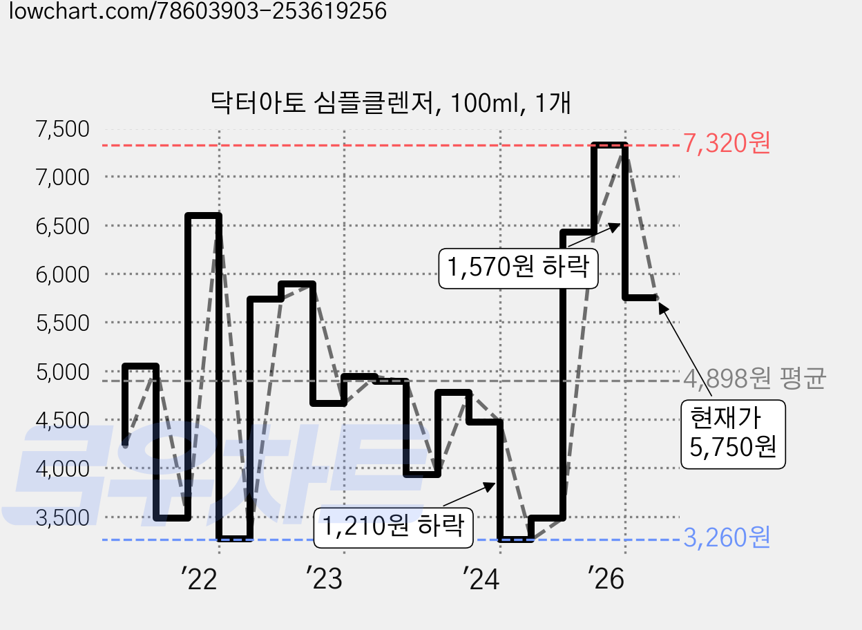 닥터아토 심플클렌저, 100ml, 1개 가격 변동 차트, 현재가 5,750원, 관측 최저가 3,250원