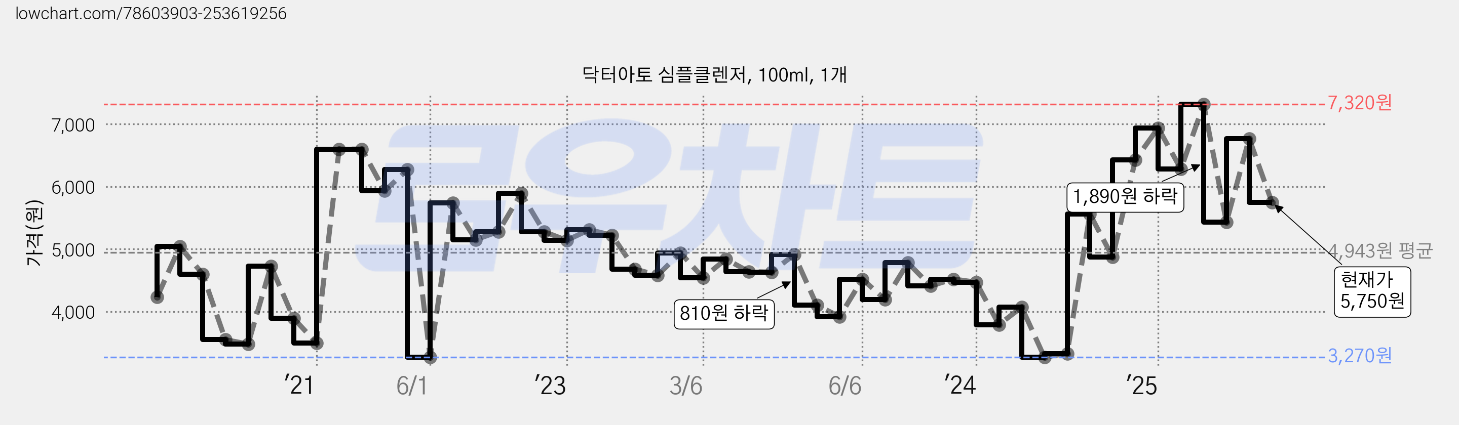 닥터아토 심플클렌저, 100ml, 1개 가격 변동 차트, 현재가 5,750원, 관측 최저가 3,250원
