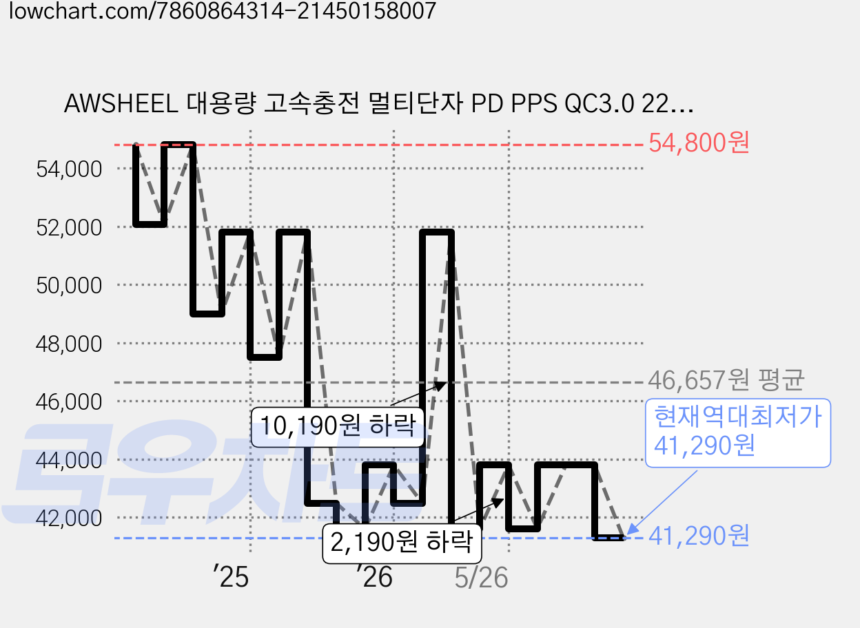 AWSHEEL 대용량 고속충전 멀티단자 PD PPS QC3.0 22.5W 차박 캠핑용 보조배터리 60000mAh, 화이트, DX101S 가격 변동 차트, 현재가 41,290원, 역대최저가