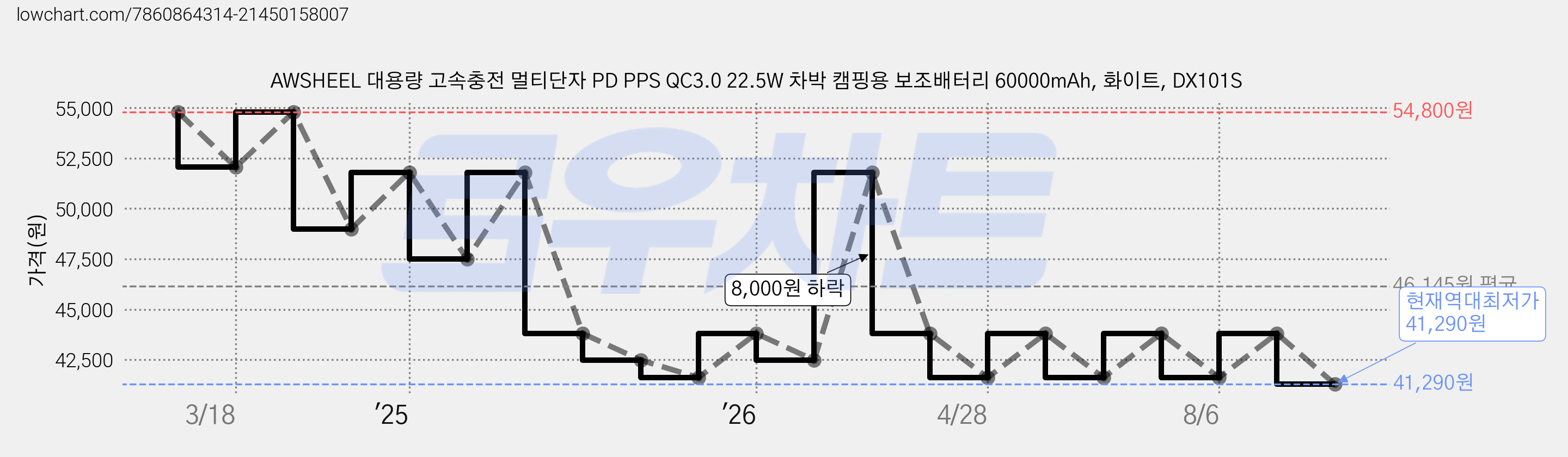 AWSHEEL 대용량 고속충전 멀티단자 PD PPS QC3.0 22.5W 차박 캠핑용 보조배터리 60000mAh, 화이트, DX101S 가격 변동 차트, 현재가 41,290원, 역대최저가