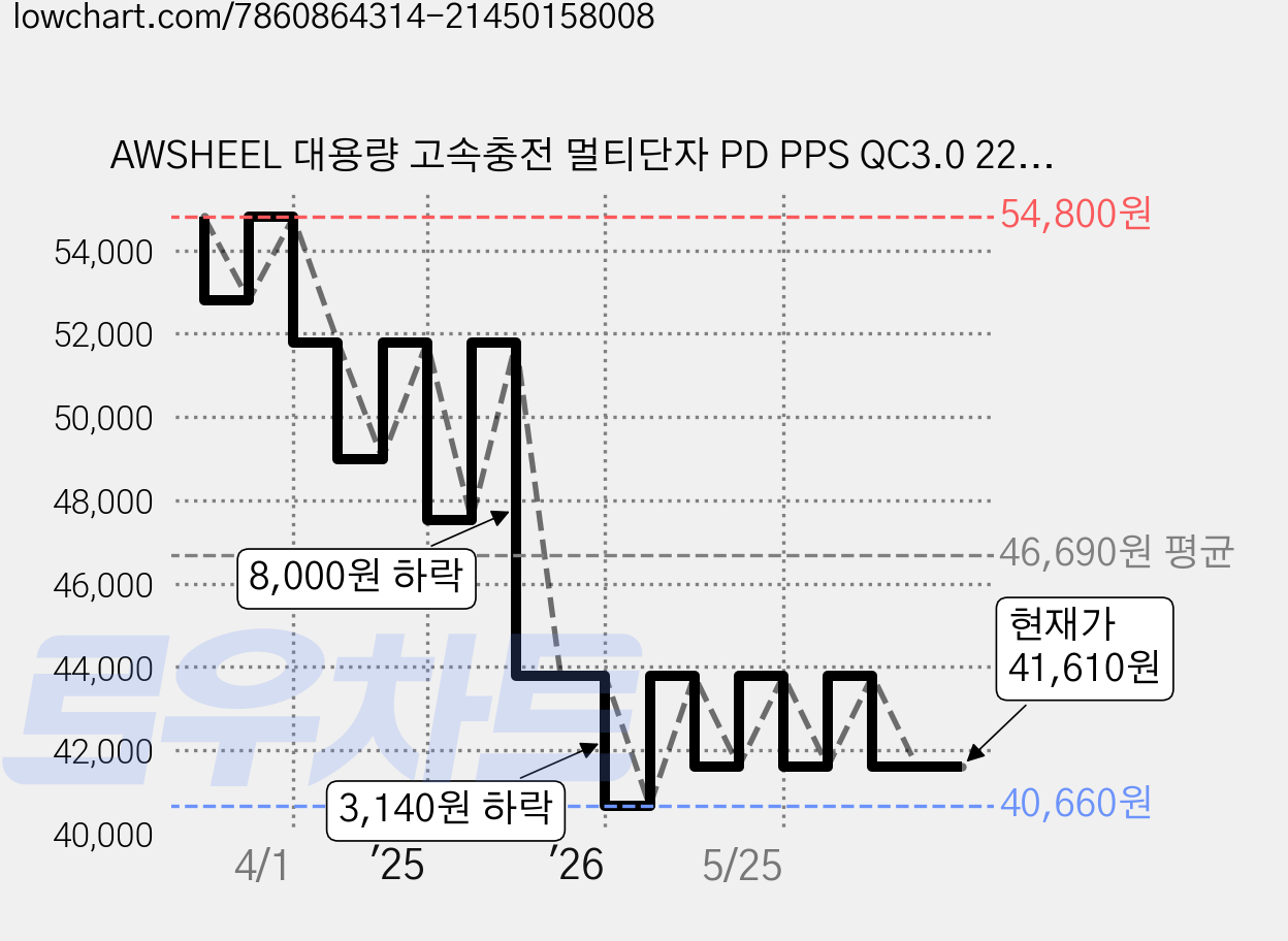 AWSHEEL 대용량 고속충전 멀티단자 PD PPS QC3.0 22.5W 차박 캠핑용 보조배터리 60000mAh, 블랙, DX101S 가격 변동 차트, 현재가 41,610원, 관측 최저가 40,660원