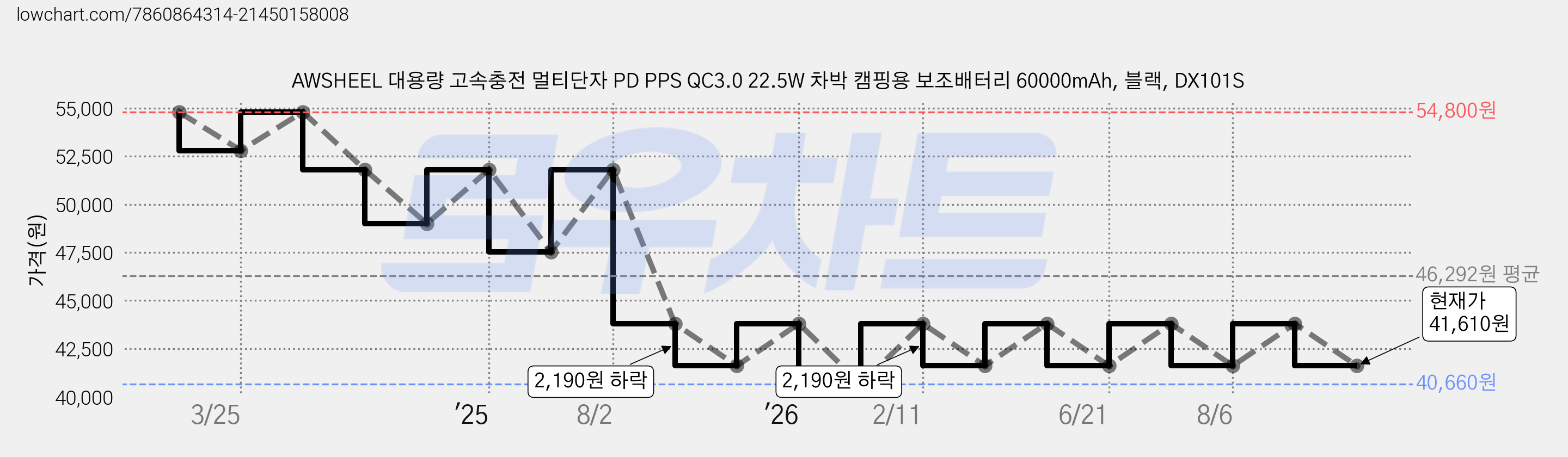 AWSHEEL 대용량 고속충전 멀티단자 PD PPS QC3.0 22.5W 차박 캠핑용 보조배터리 60000mAh, 블랙, DX101S 가격 변동 차트, 현재가 41,610원, 관측 최저가 40,660원