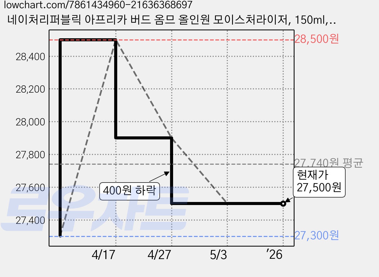 네이처리퍼블릭 아프리카 버드 옴므 올인원 모이스처라이저, 150ml, 2개 가격 변동 차트, 현재가 27,500원, 역대최저가