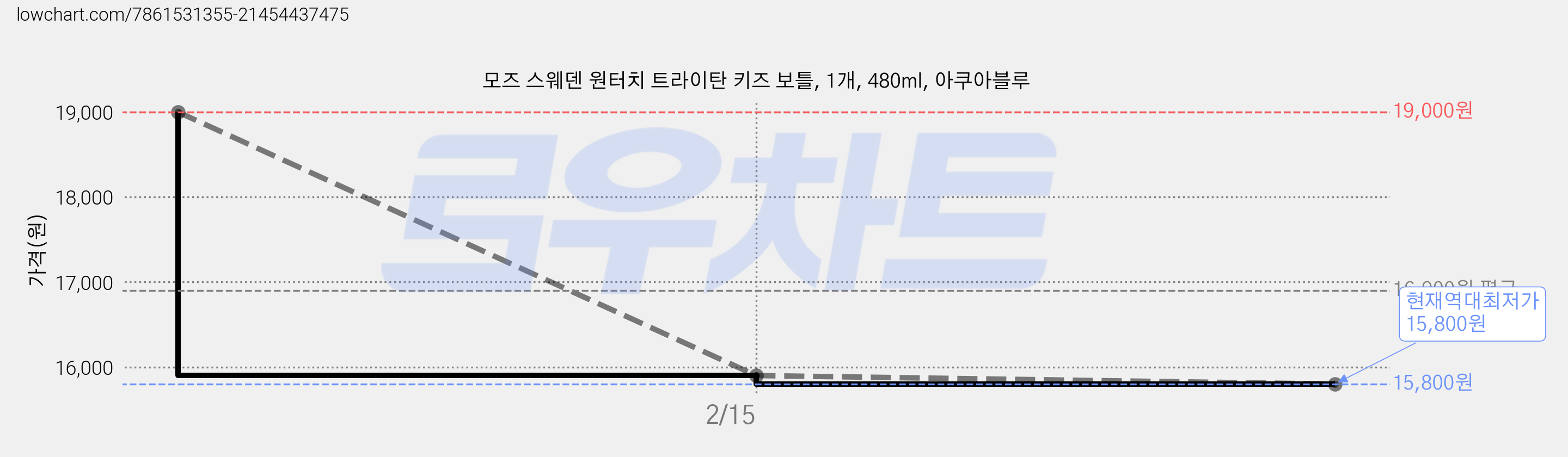 모즈 스웨덴 원터치 트라이탄 키즈 보틀, 1개, 480ml, 아쿠아블루 가격 변동 차트, 현재가 15,800원, 역대최저가