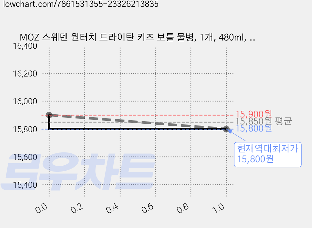 MOZ 스웨덴 원터치 트라이탄 키즈 보틀 물병, 1개, 480ml, 포레스트그린 가격 변동 차트, 현재가 15,800원, 역대최저가