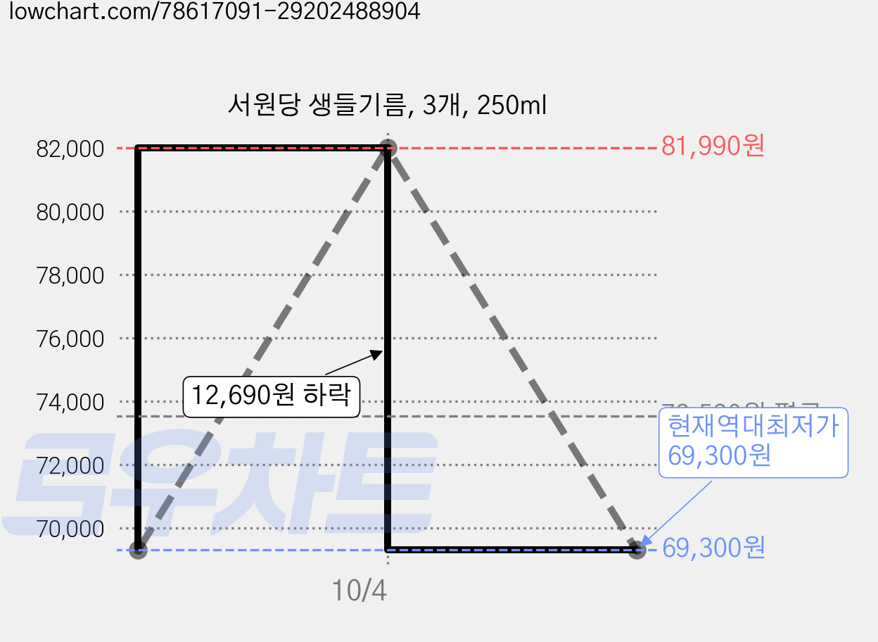 서원당 생들기름, 3개, 250ml 가격 변동 차트, 현재가 69,300원, 역대최저가