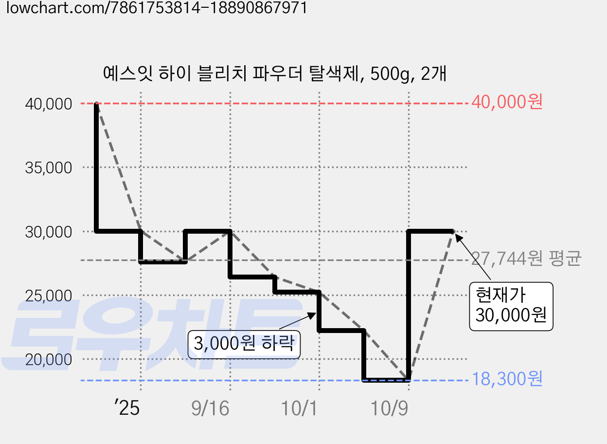 예스잇 하이 블리치 파우더 탈색제, 500g, 2개 가격 변동 차트, 현재가 30,000원, 관측 최저가 18,300원