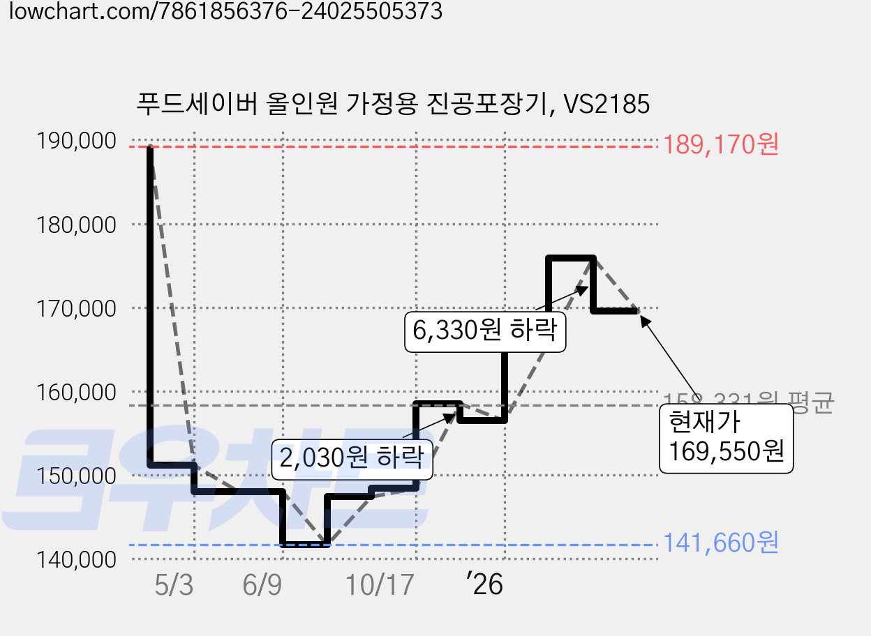푸드세이버 올인원 가정용 진공포장기, VS2185 가격 변동 차트, 현재가 169,550원, 관측 최저가 141,660원
