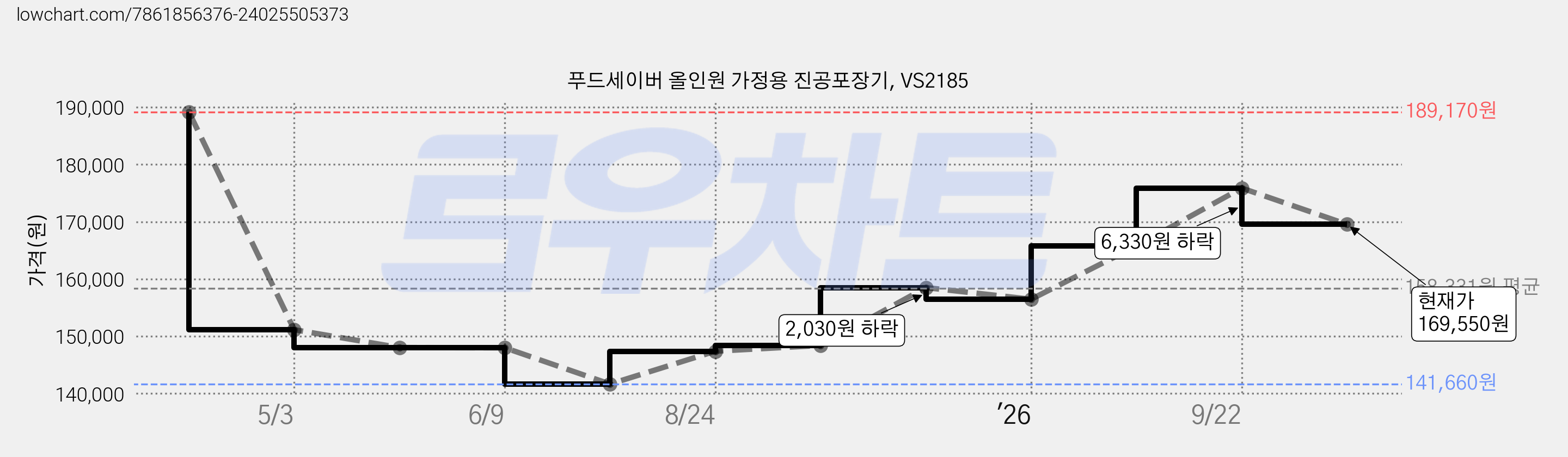 푸드세이버 올인원 가정용 진공포장기, VS2185 가격 변동 차트, 현재가 169,550원, 관측 최저가 141,660원