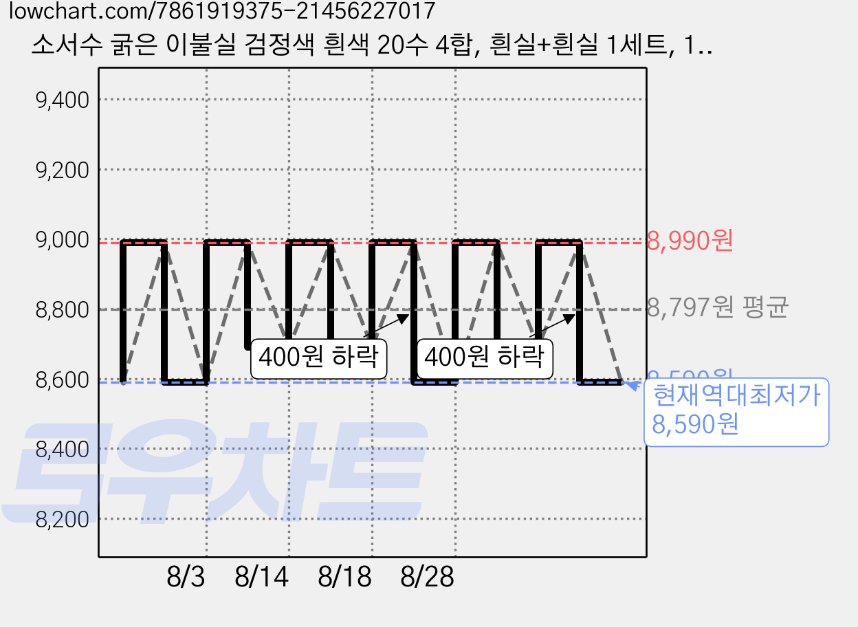 소서수 굵은 이불실 검정색 흰색 20수 4합, 흰실+흰실 1세트, 1개 가격 변동 차트, 현재가 8,590원, 역대최저가