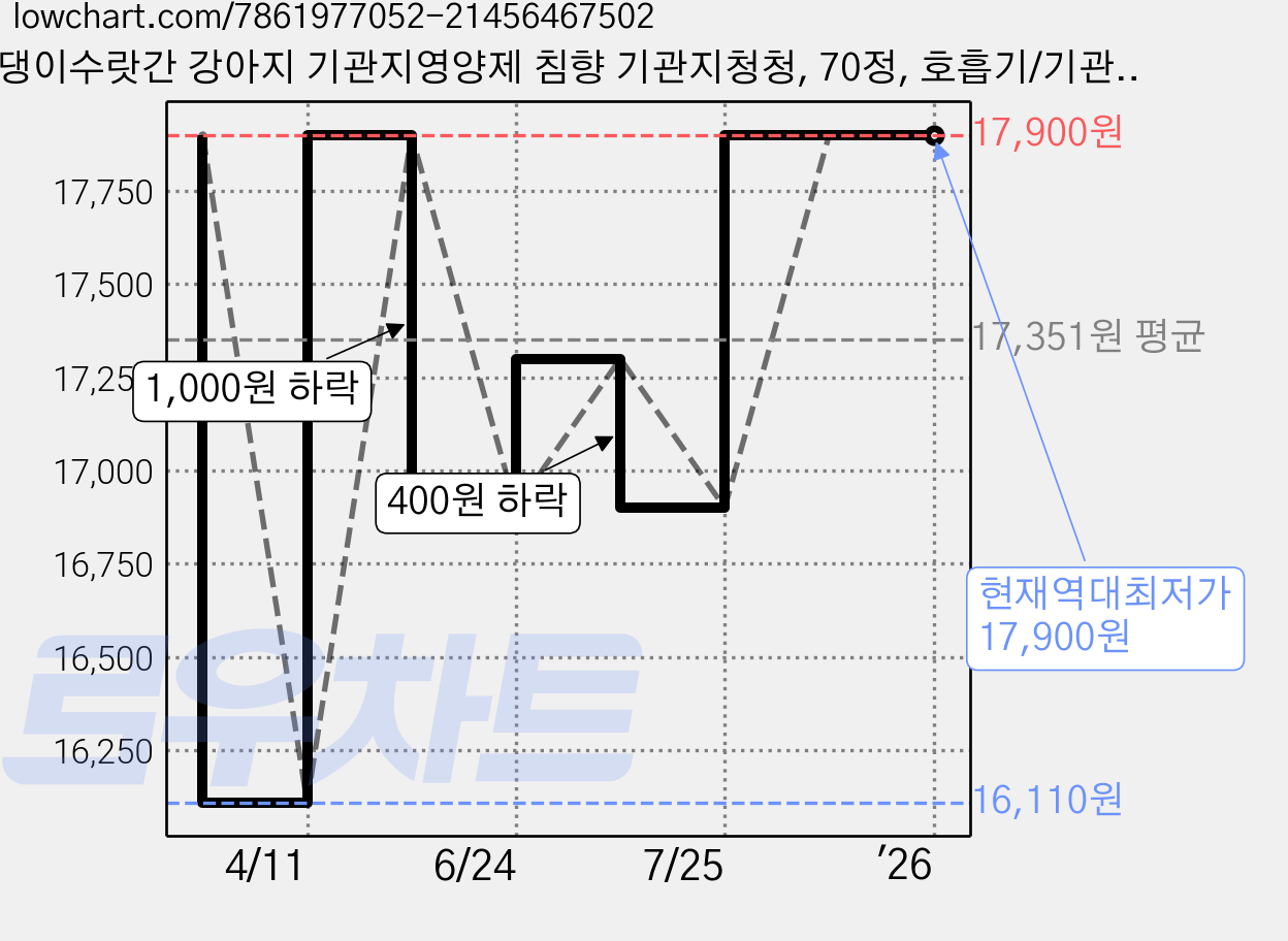 댕이수랏간 강아지 기관지영양제 침향 기관지청청, 70정, 호흡기/기관지, 1개 가격 변동 차트, 현재가 17,900원, 역대최저가
