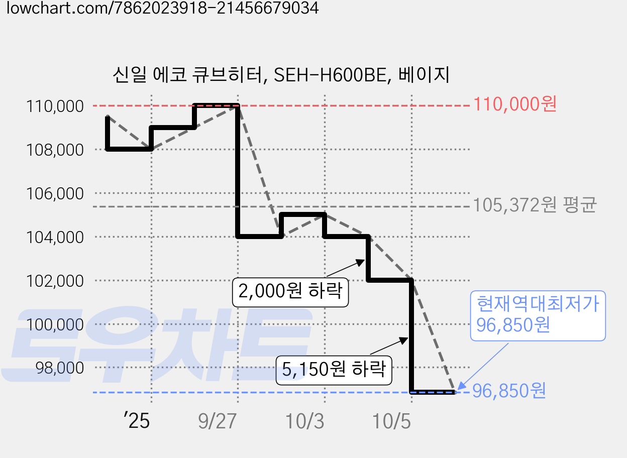 신일 에코 큐브히터, SEH-H600BE, 베이지 가격 변동 차트, 현재가 96,850원, 역대최저가