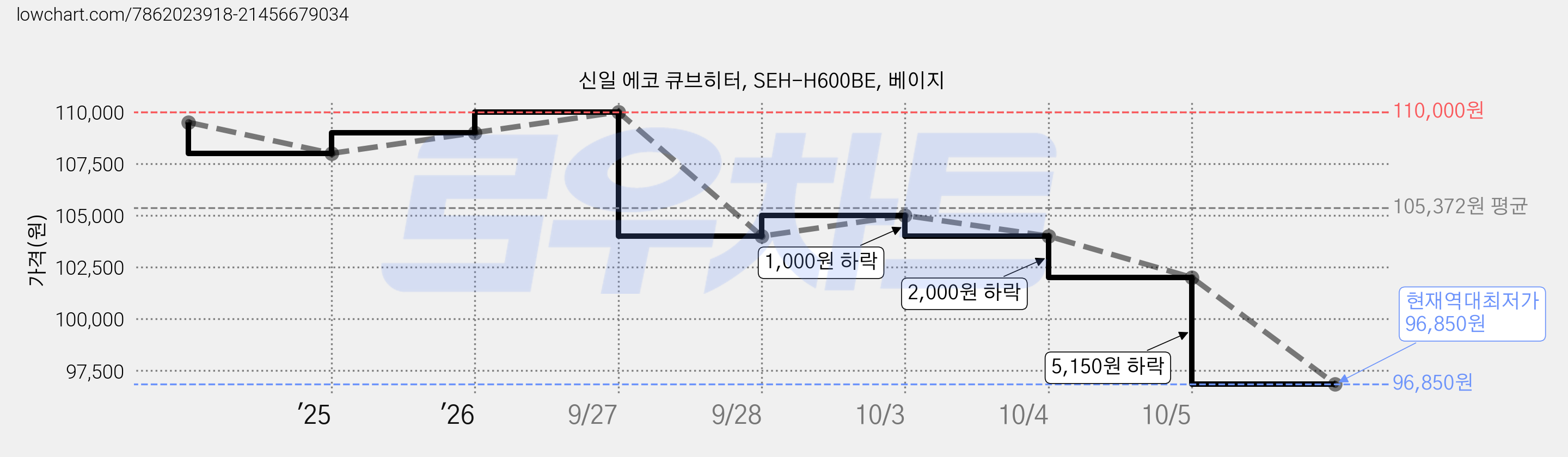 신일 에코 큐브히터, SEH-H600BE, 베이지 가격 변동 차트, 현재가 96,850원, 역대최저가