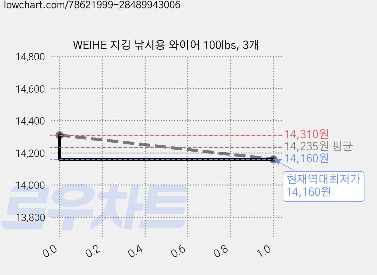WEIHE 지깅 낚시용 와이어 100lbs, 3개 가격 변동 차트, 현재가 14,160원, 역대최저가