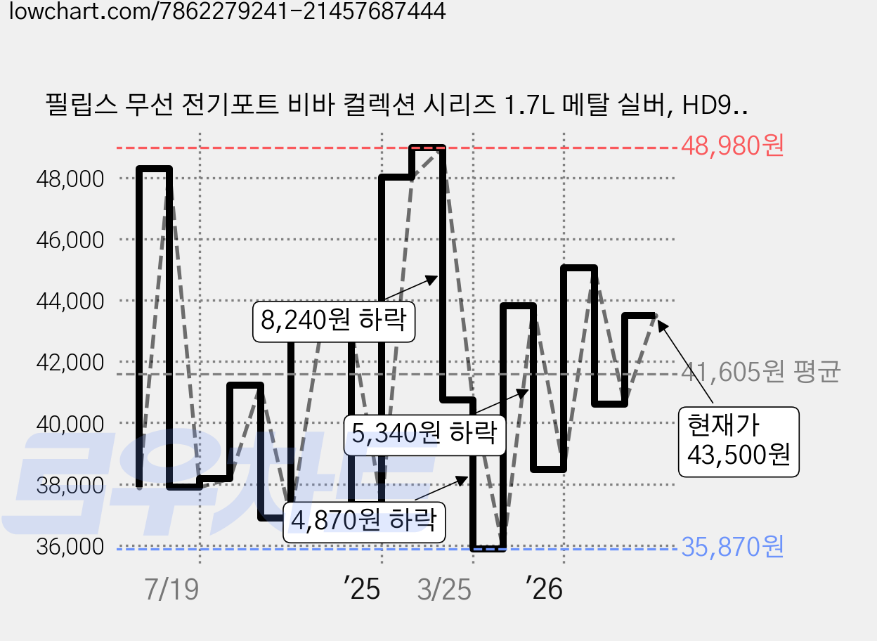 필립스 무선 전기포트 비바 컬렉션 시리즈 1.7L 메탈 실버, HD9316/03 가격 변동 차트, 현재가 43,500원, 관측 최저가 34,540원