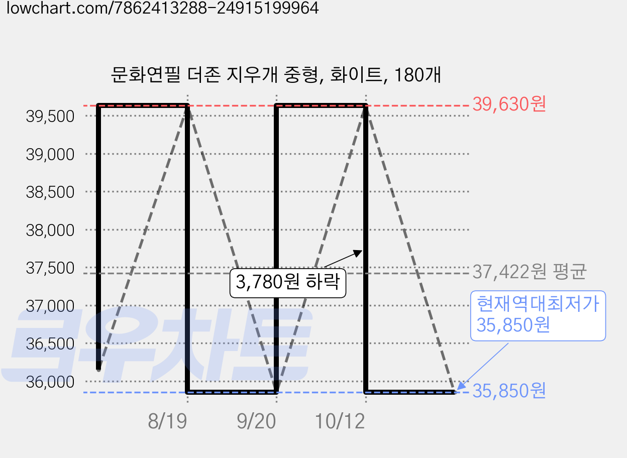 문화연필 더존 지우개 중형, 화이트, 180개 가격 변동 차트, 현재가 35,850원, 역대최저가