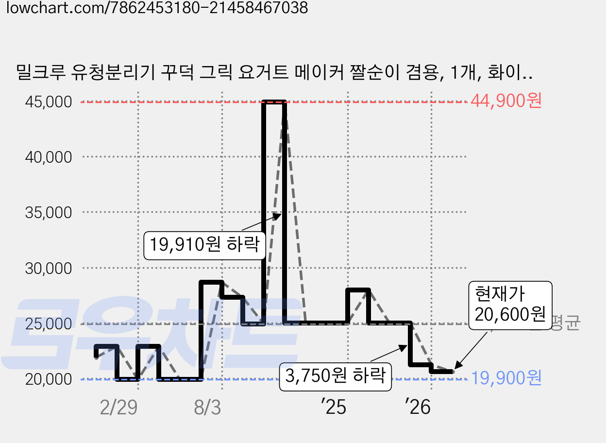 밀크루 유청분리기 꾸덕 그릭 요거트 메이커 짤순이 겸용, 1개, 화이트 가격 변동 차트, 현재가 20,600원, 관측 최저가 19,700원