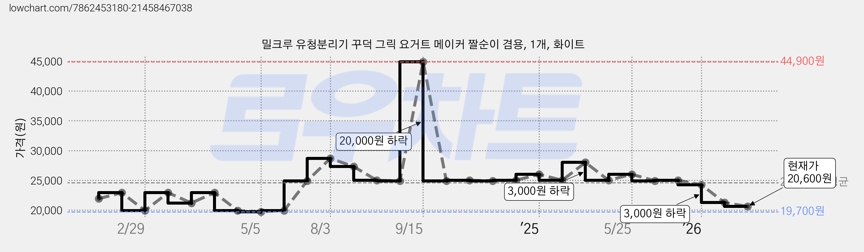 밀크루 유청분리기 꾸덕 그릭 요거트 메이커 짤순이 겸용, 1개, 화이트 가격 변동 차트, 현재가 20,600원, 관측 최저가 19,700원