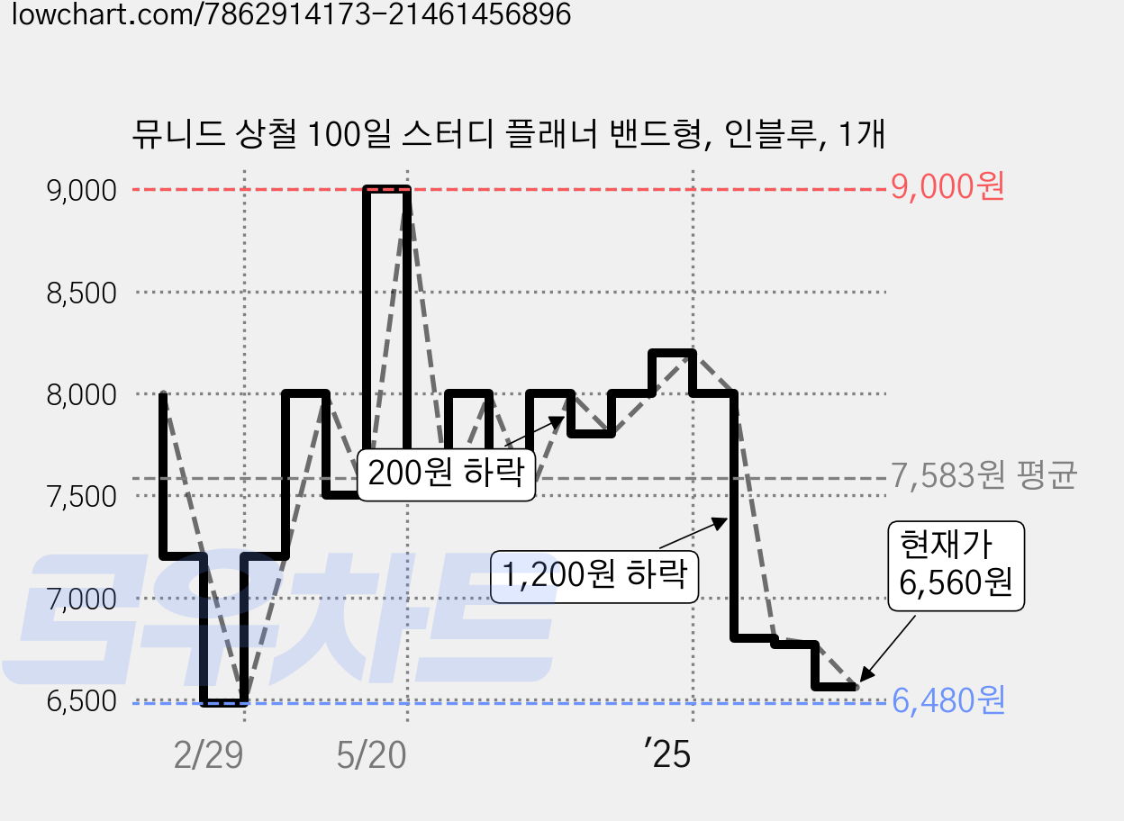 뮤니드 상철 100일 스터디 플래너 밴드형, 인블루, 1개 가격 변동 차트, 현재가 6,560원, 관측 최저가 6,480원