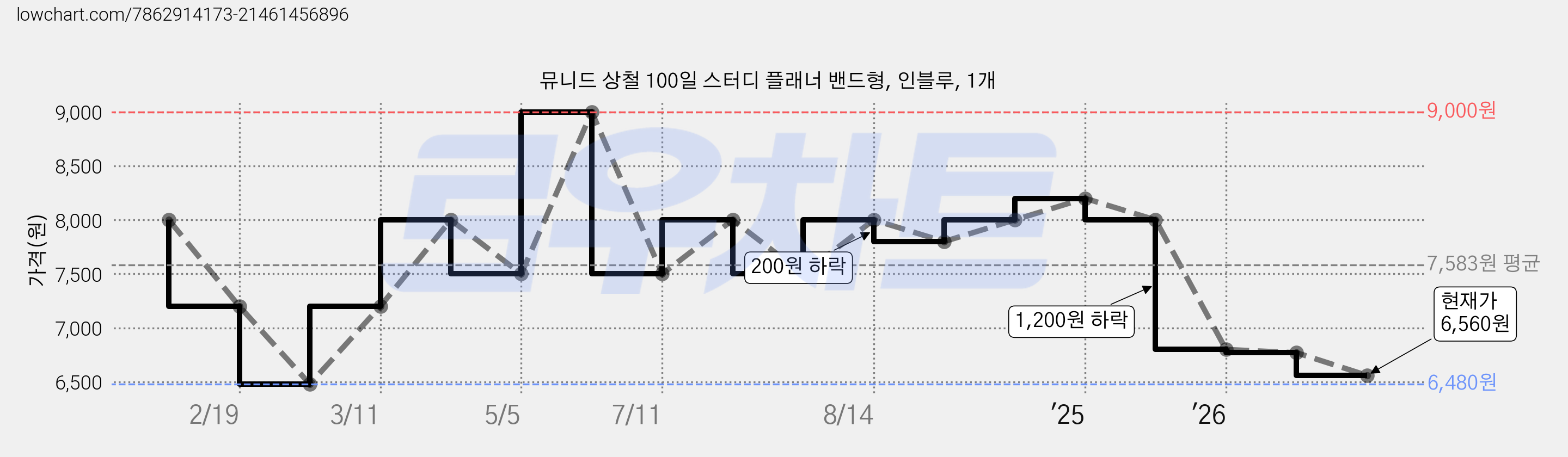 뮤니드 상철 100일 스터디 플래너 밴드형, 인블루, 1개 가격 변동 차트, 현재가 6,560원, 관측 최저가 6,480원