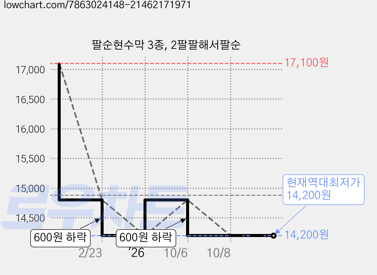 팔순현수막 3종, 2팔팔해서팔순 가격 변동 차트, 현재가 14,200원, 역대최저가