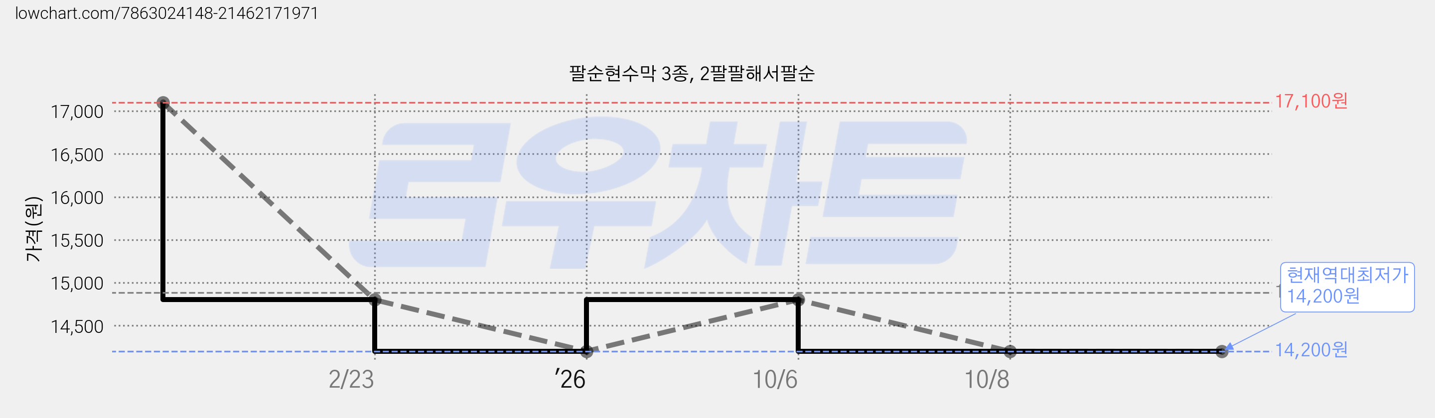 팔순현수막 3종, 2팔팔해서팔순 가격 변동 차트, 현재가 14,200원, 역대최저가